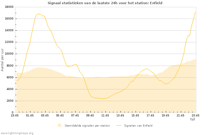 Grafieken: Signaal statistieken