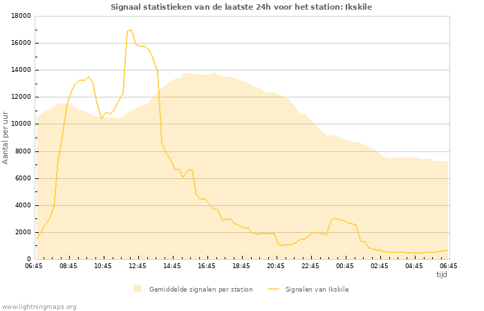 Grafieken: Signaal statistieken