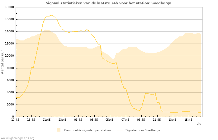 Grafieken: Signaal statistieken