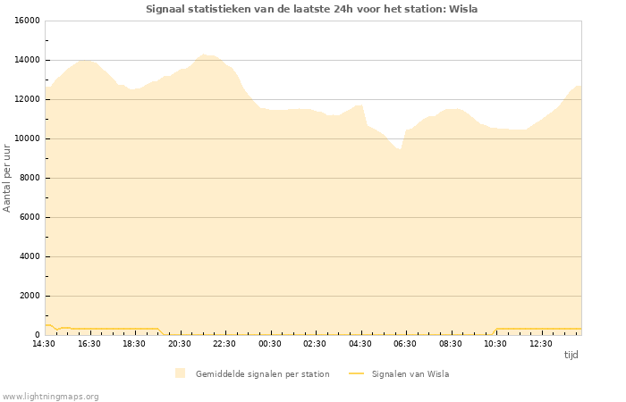 Grafieken: Signaal statistieken