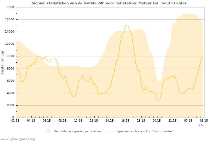 Grafieken: Signaal statistieken