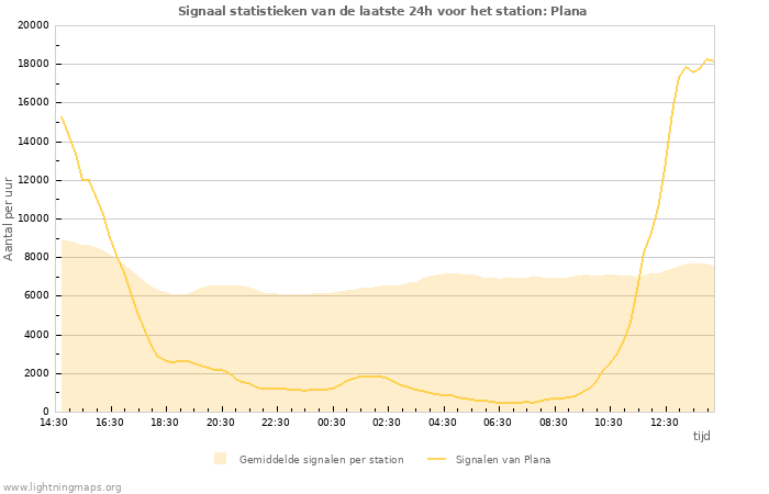 Grafieken: Signaal statistieken