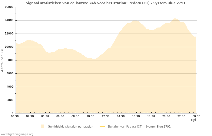 Grafieken: Signaal statistieken