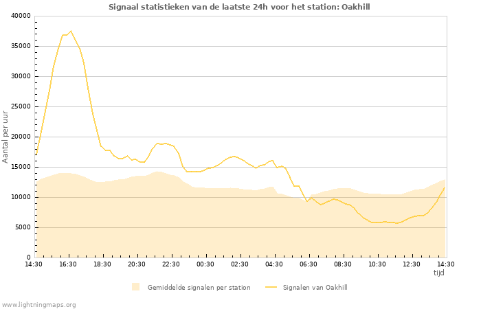 Grafieken: Signaal statistieken