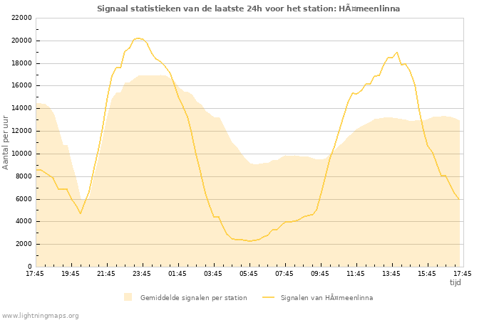 Grafieken: Signaal statistieken