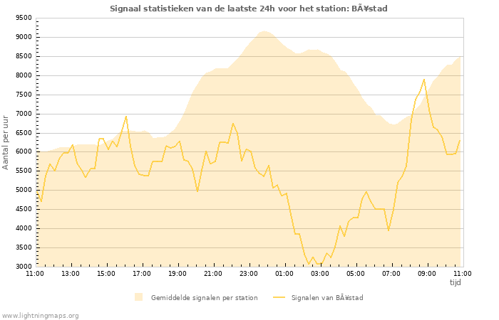 Grafieken: Signaal statistieken