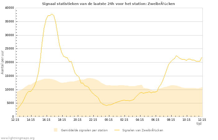 Grafieken: Signaal statistieken