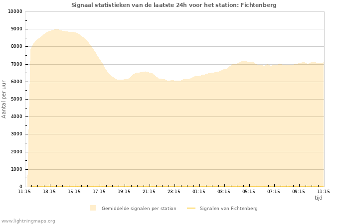 Grafieken: Signaal statistieken