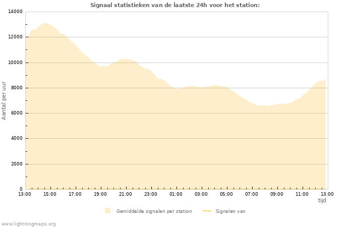 Grafieken: Signaal statistieken