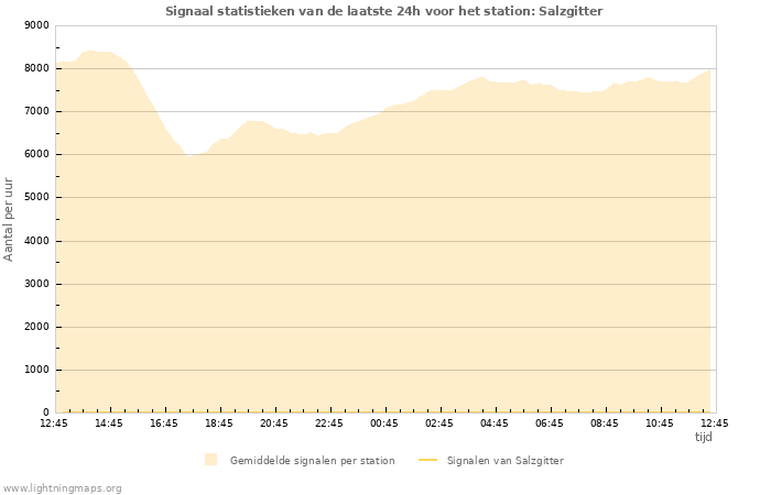 Grafieken: Signaal statistieken