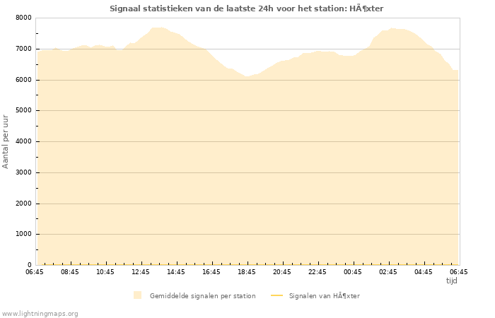 Grafieken: Signaal statistieken