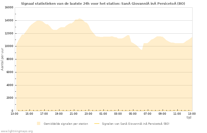 Grafieken: Signaal statistieken