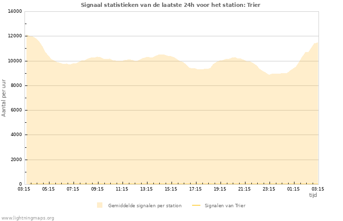 Grafieken: Signaal statistieken