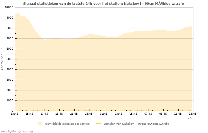 Grafieken: Signaal statistieken