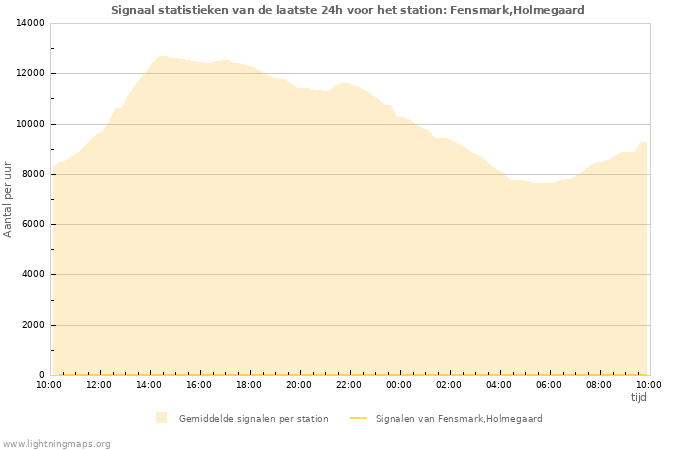 Grafieken: Signaal statistieken