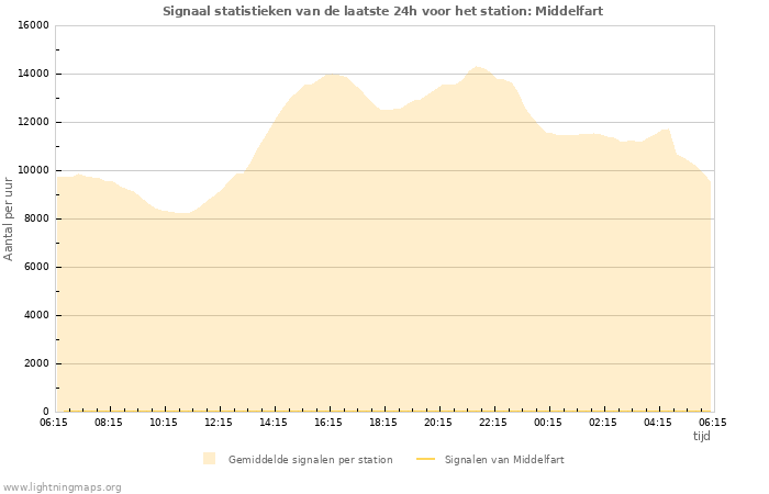 Grafieken: Signaal statistieken