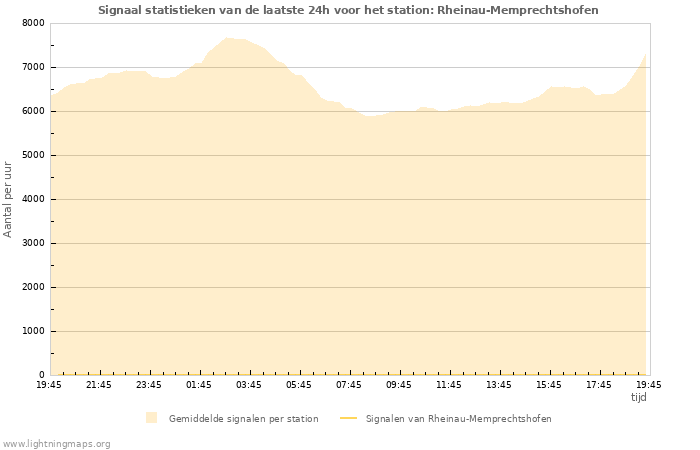 Grafieken: Signaal statistieken