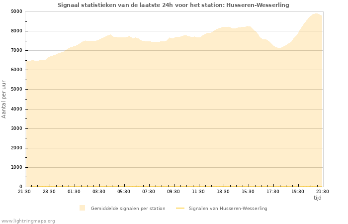 Grafieken: Signaal statistieken