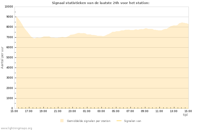 Grafieken: Signaal statistieken