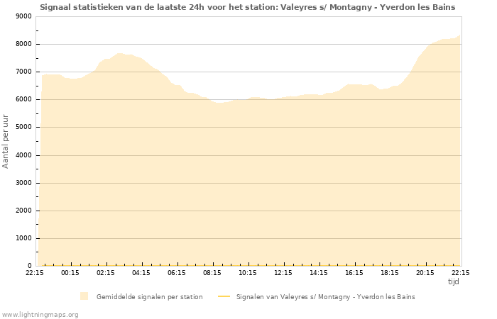 Grafieken: Signaal statistieken