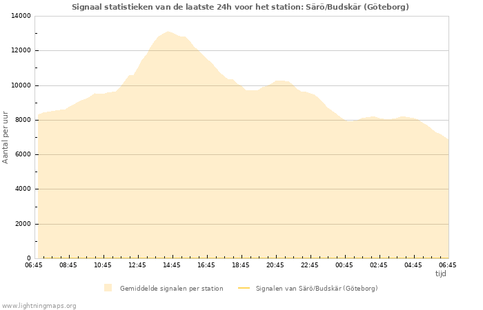 Grafieken: Signaal statistieken