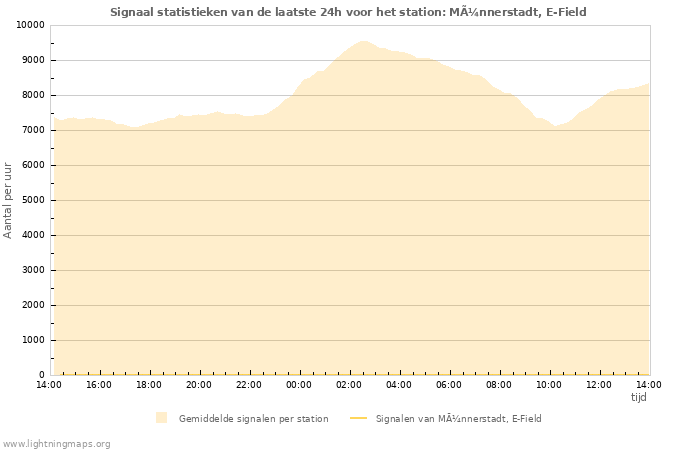 Grafieken: Signaal statistieken