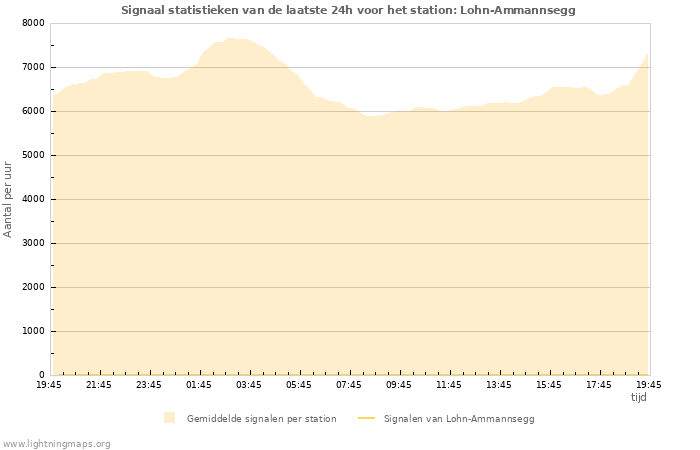 Grafieken: Signaal statistieken