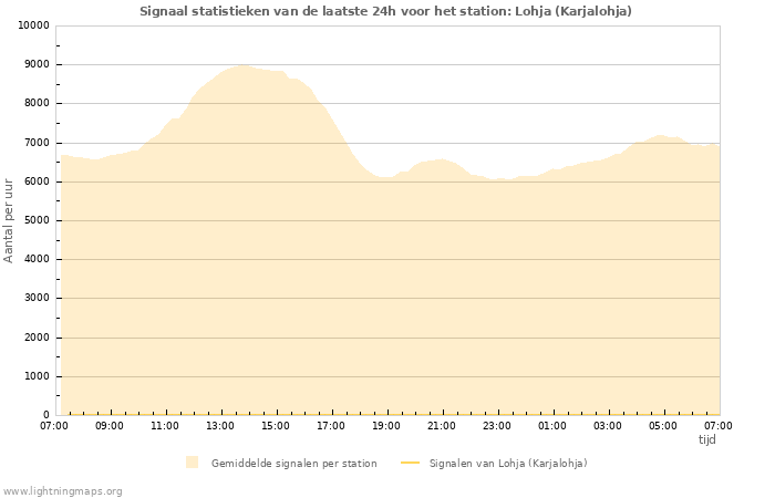 Grafieken: Signaal statistieken