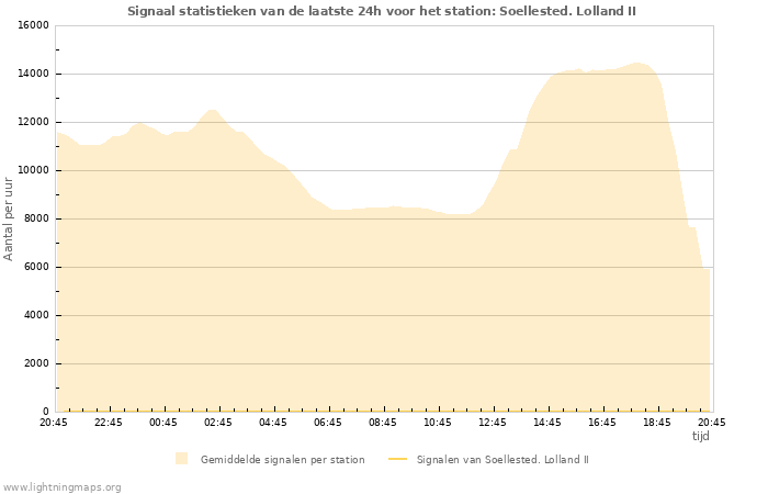 Grafieken: Signaal statistieken