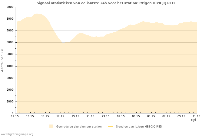 Grafieken: Signaal statistieken