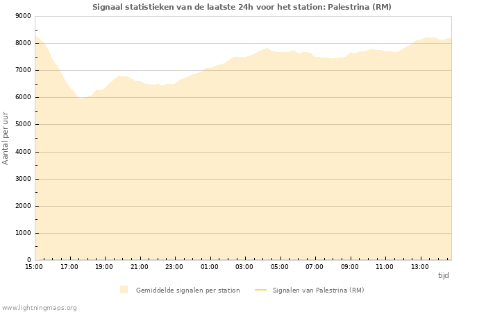 Grafieken: Signaal statistieken