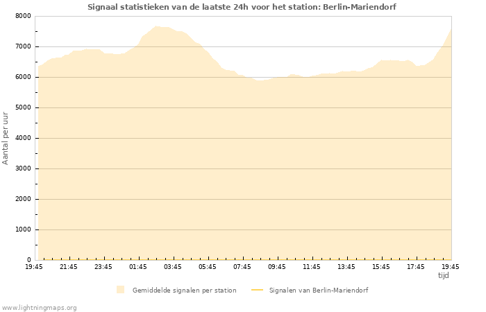 Grafieken: Signaal statistieken