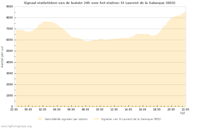 Grafieken: Signaal statistieken