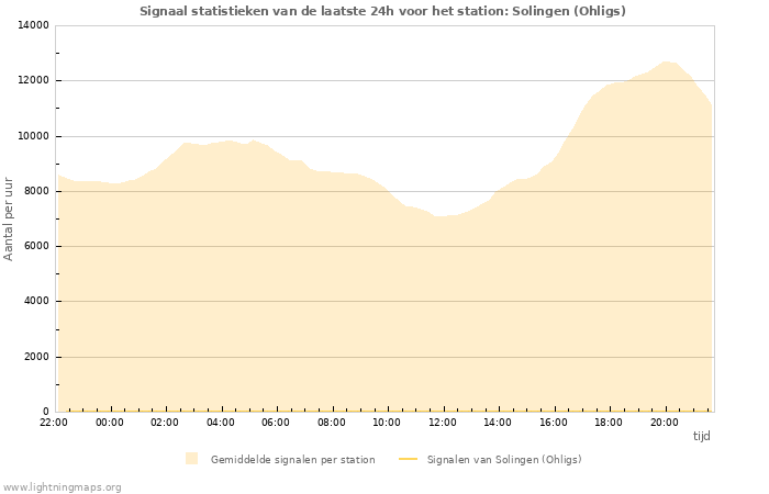 Grafieken: Signaal statistieken