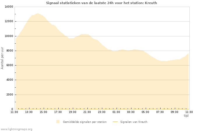 Grafieken: Signaal statistieken