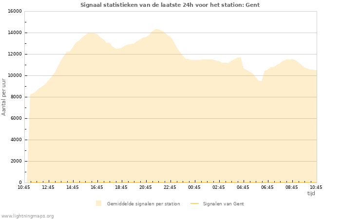 Grafieken: Signaal statistieken