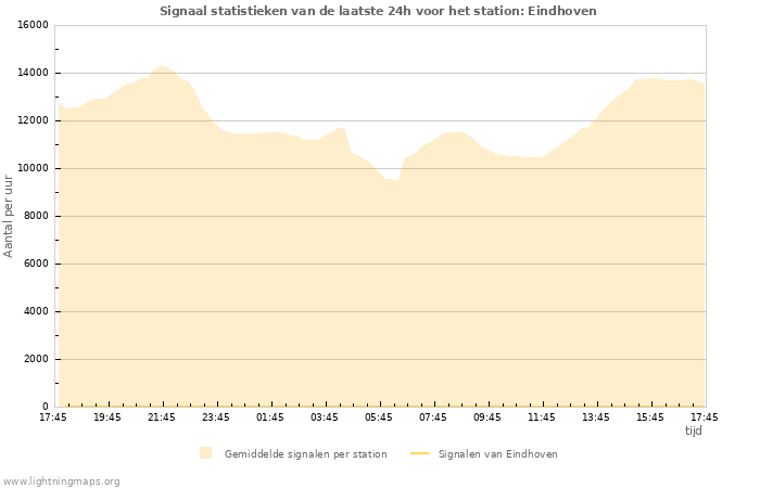 Grafieken: Signaal statistieken