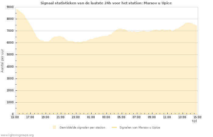 Grafieken: Signaal statistieken