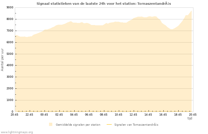 Grafieken: Signaal statistieken