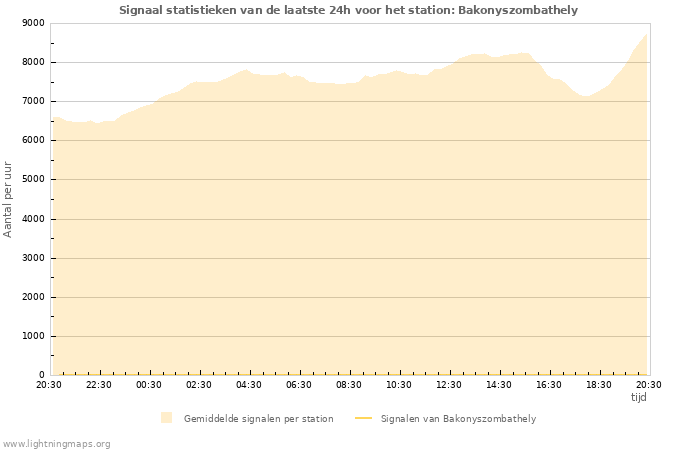 Grafieken: Signaal statistieken