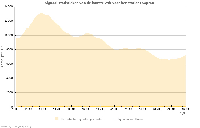 Grafieken: Signaal statistieken