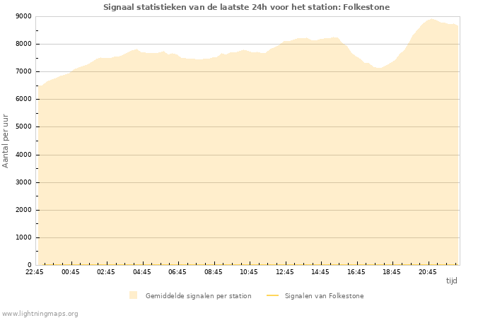 Grafieken: Signaal statistieken