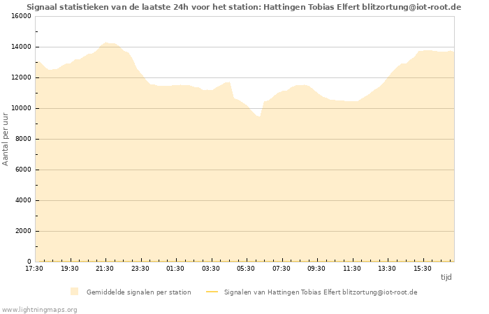 Grafieken: Signaal statistieken