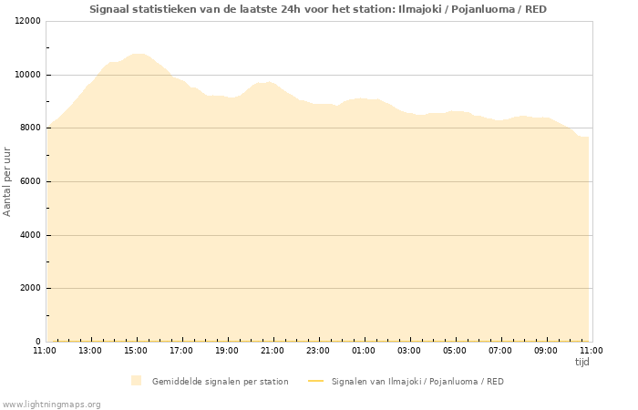 Grafieken: Signaal statistieken