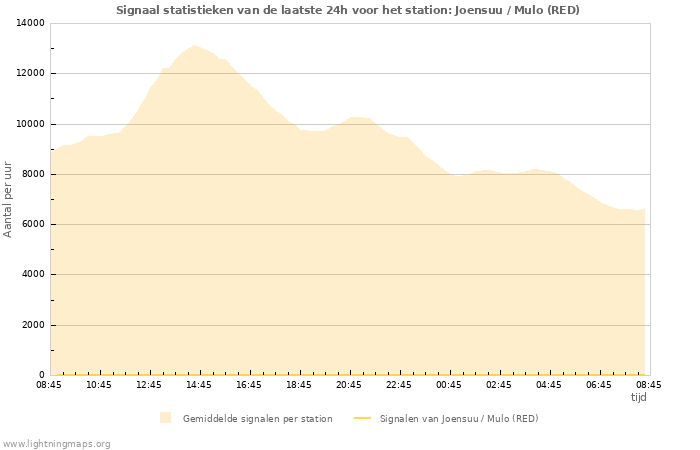 Grafieken: Signaal statistieken