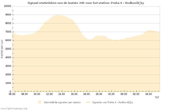 Grafieken: Signaal statistieken