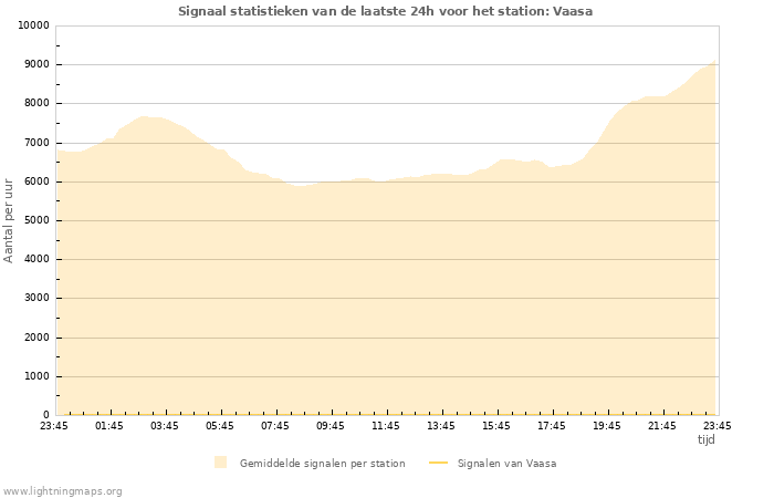 Grafieken: Signaal statistieken