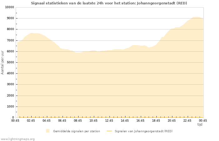 Grafieken: Signaal statistieken