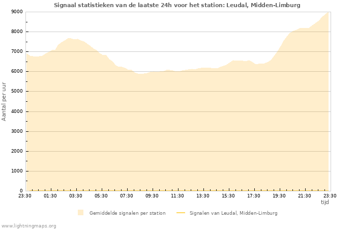 Grafieken: Signaal statistieken