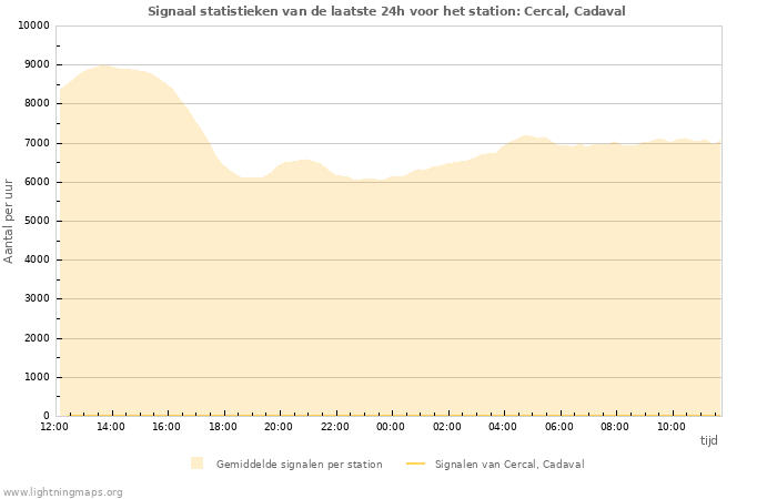 Grafieken: Signaal statistieken